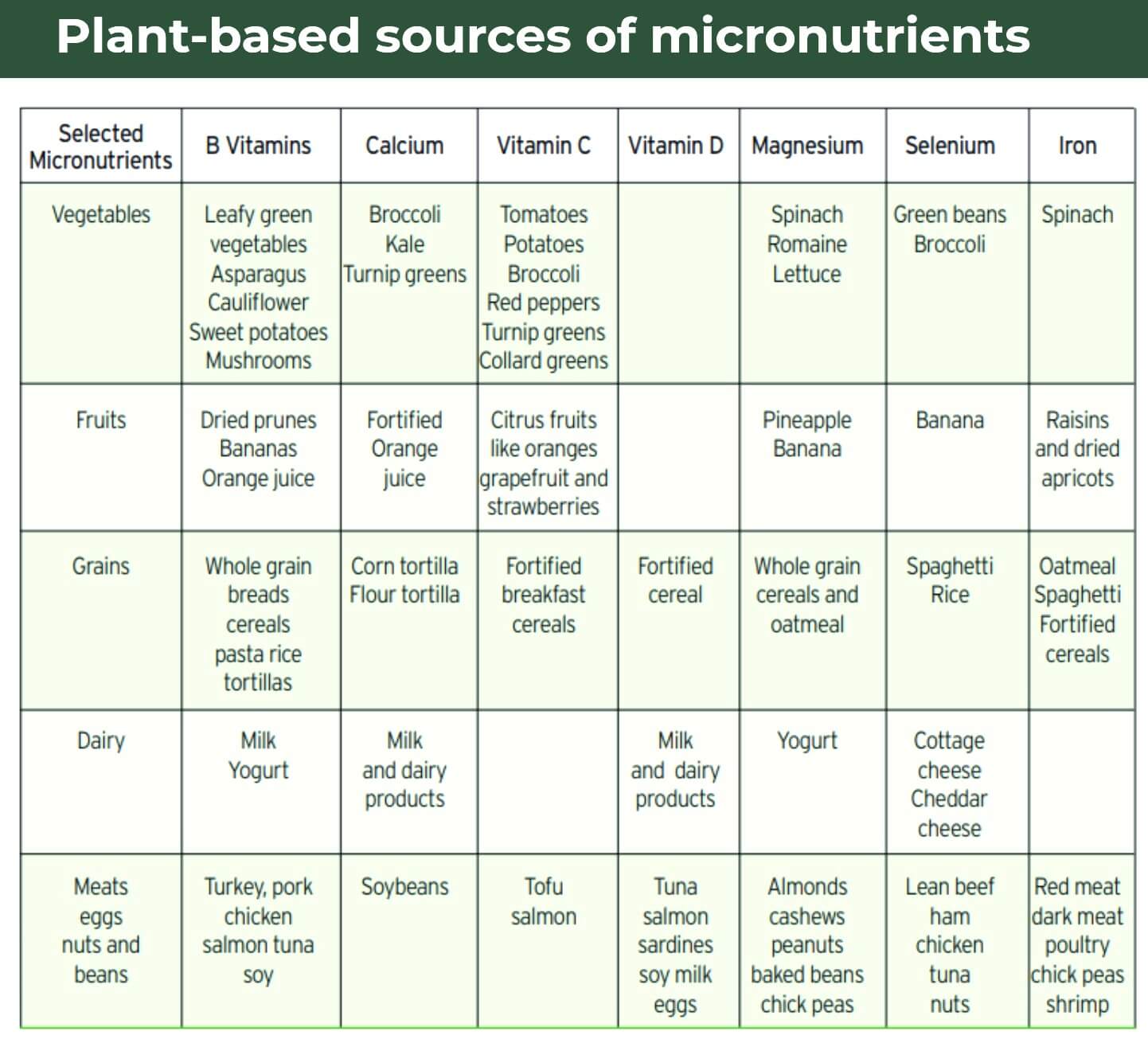 Plant-based sources of micronutrients