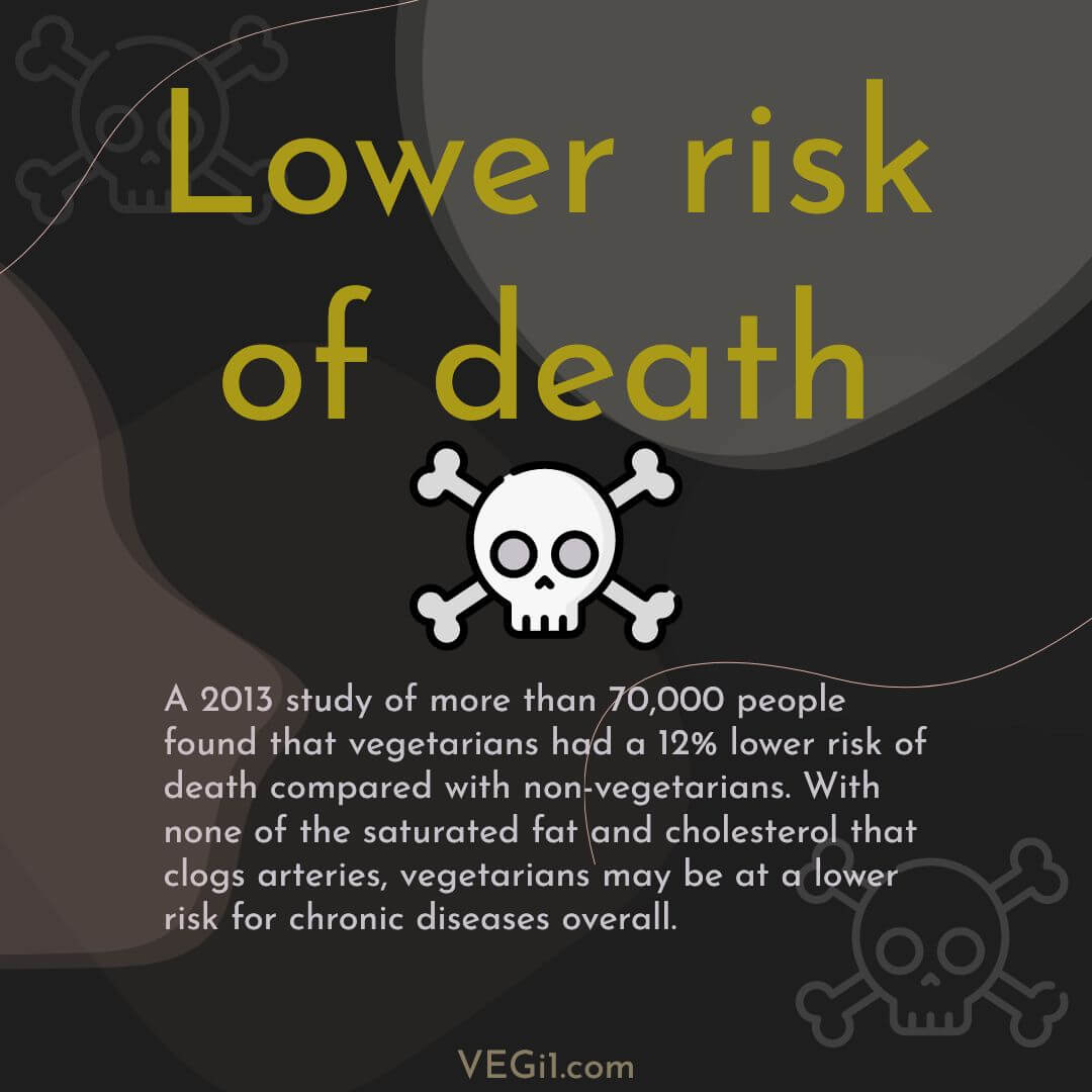 The risk of death is lower in vegetarians