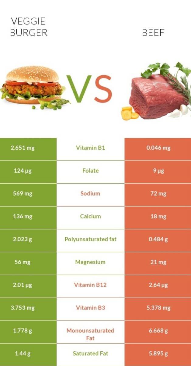 Vegan vs Beef Burger