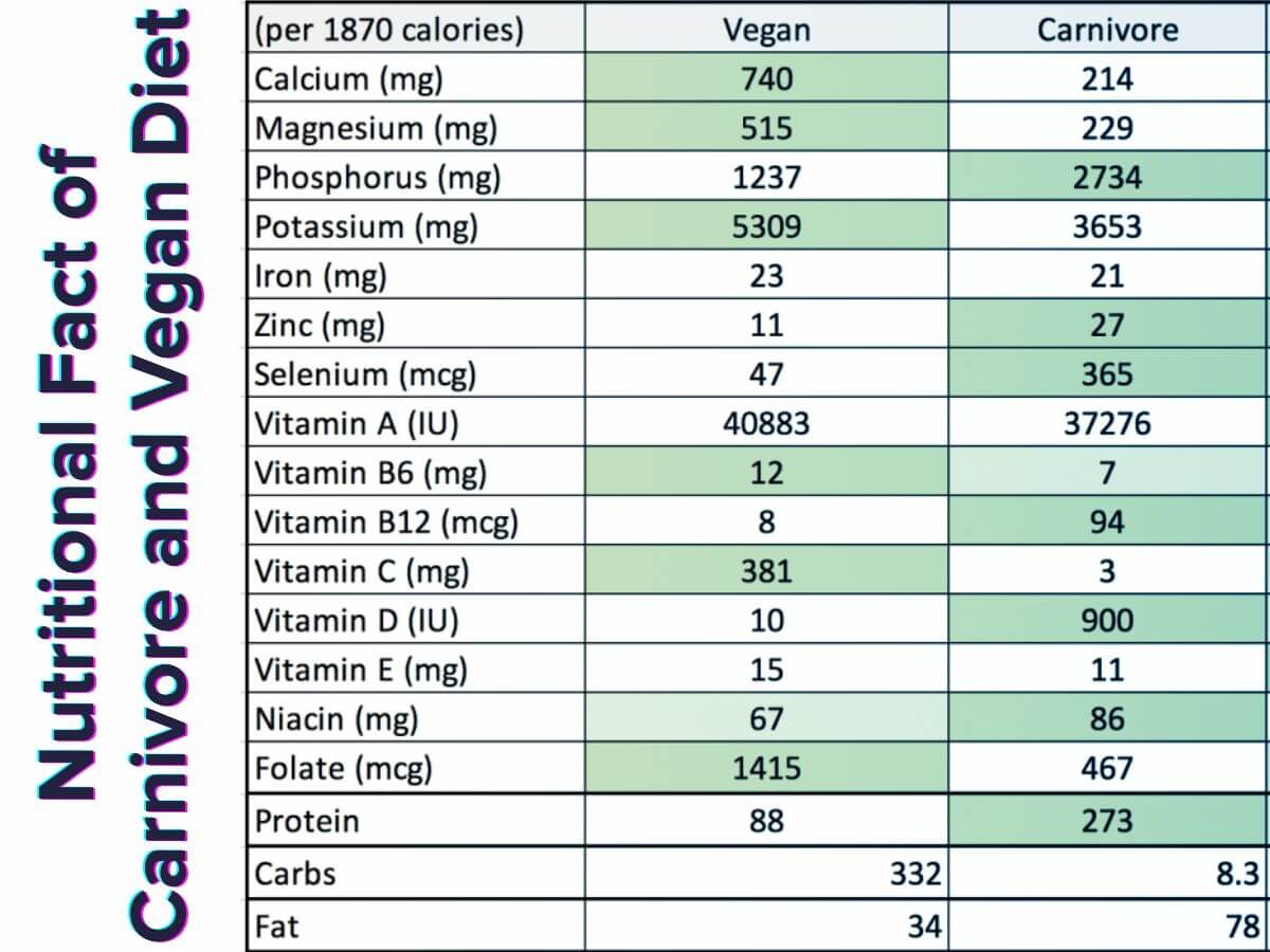 Nutritional Fact of Carnivore vs Vegan Diet